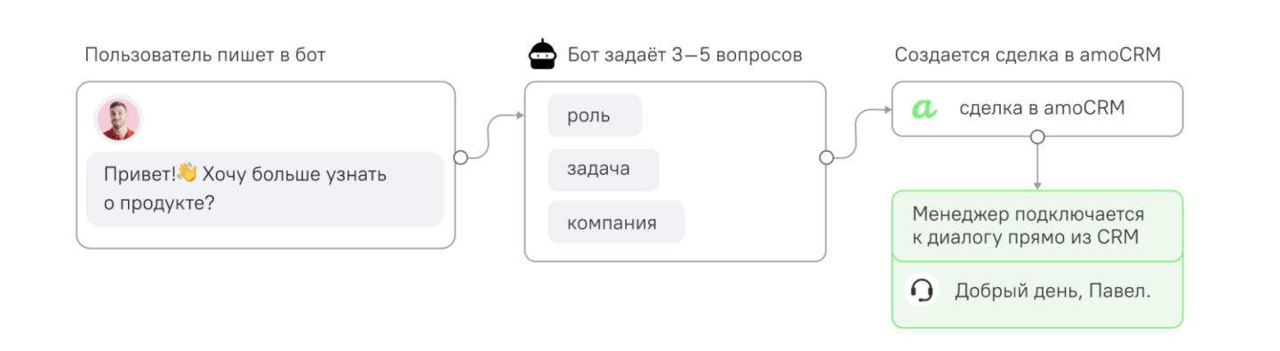 сценарий МАХ: Квалификация лида → CRM