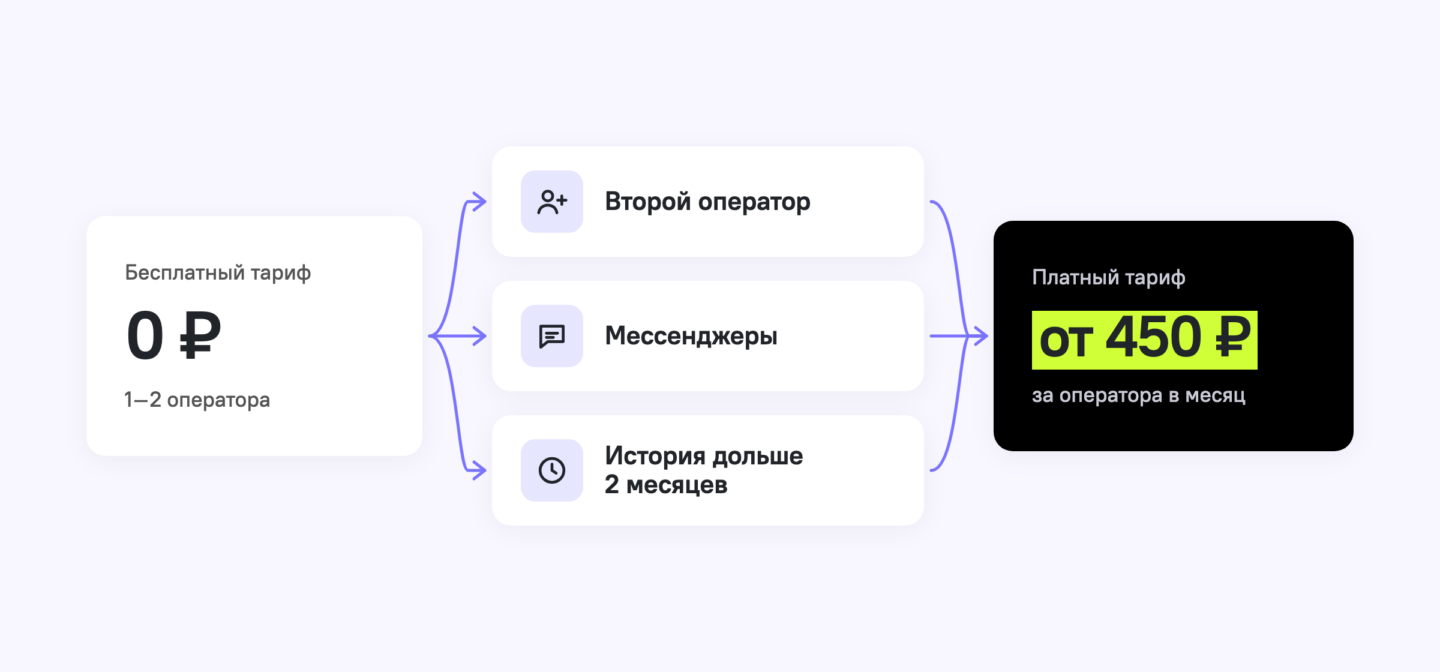 Схема перехода с бесплатного тарифа онлайн-чата на платный: второй оператор, мессенджеры и история переписки дольше двух месяцев