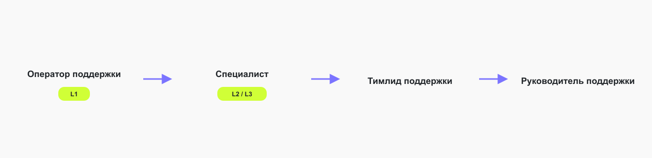 Горизонтальная схема иерархии ролей команды поддержки: оператор поддержки (L1) передаёт сложные обращения специалисту L2/L3, тот — тимлиду, тимлид — руководителю поддержки; стрелки показывают направление эскалации слева направо