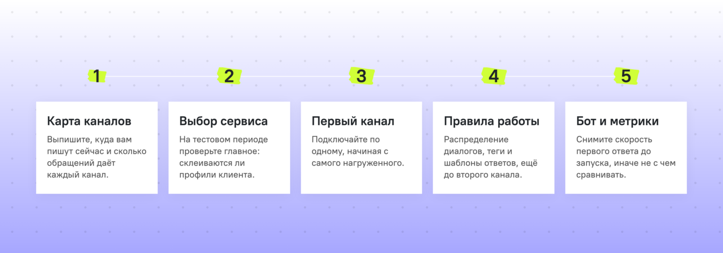 Пять шагов внедрения омниканального чата: карта каналов, выбор сервиса, первый канал, правила работы, бот и метрики