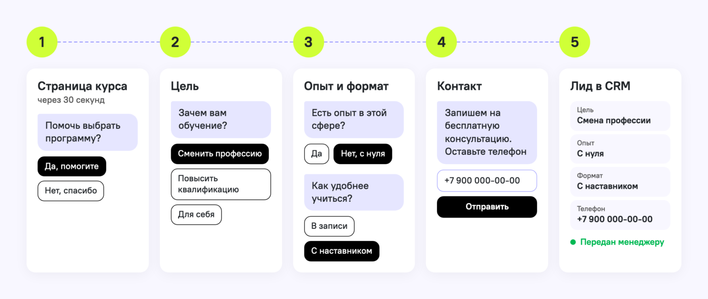 Пример сценария чат-бота для онлайн-школы: бот предлагает помочь с выбором программы, спрашивает о цели, опыте и формате обучения, просит телефон и передаёт ответы менеджеру в CRM
