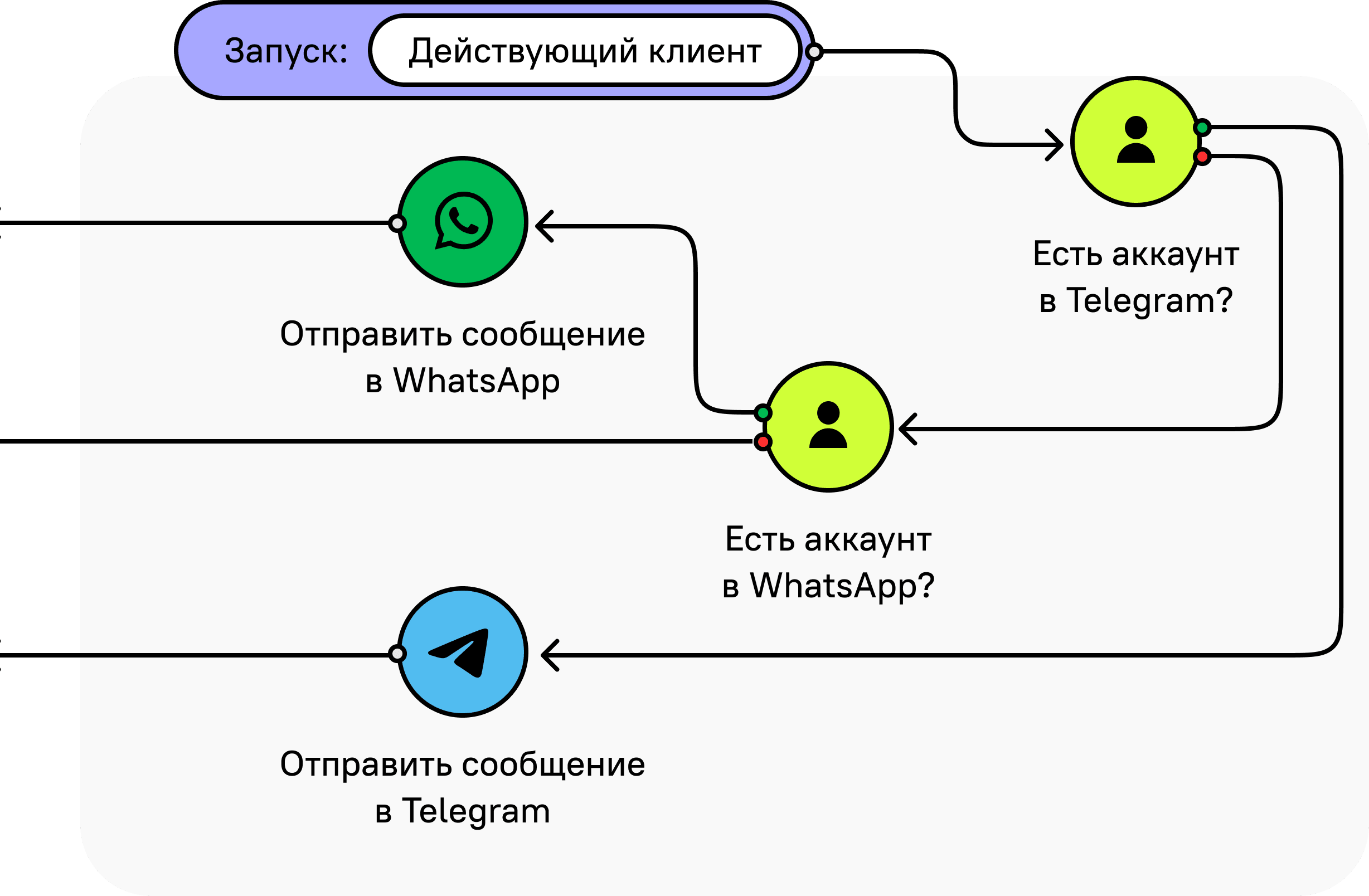 Омниканальные сценарии