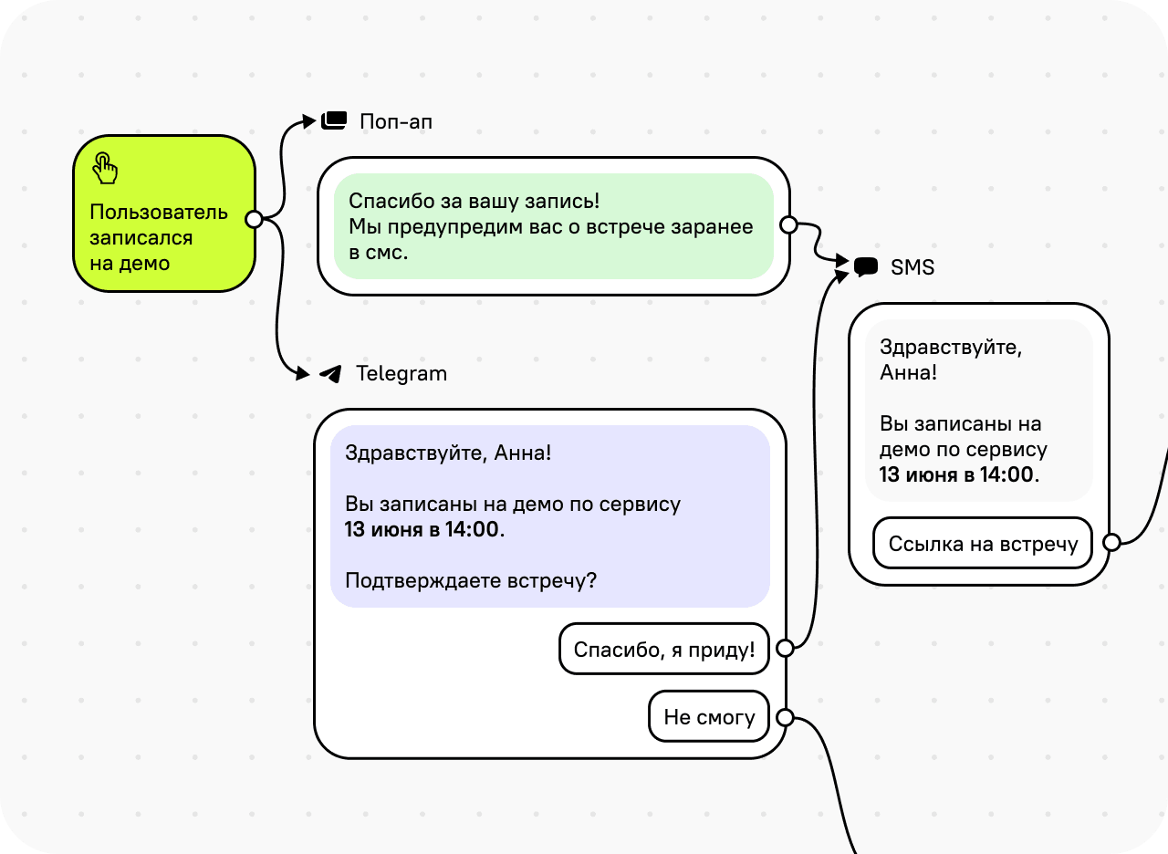 Омниканальные цепочки сообщений