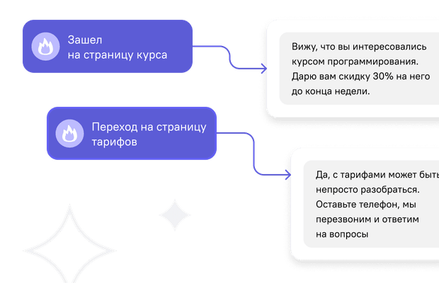 Отправлять триггерные рассылки подписчикам бота в зависимости от их действий на сайте