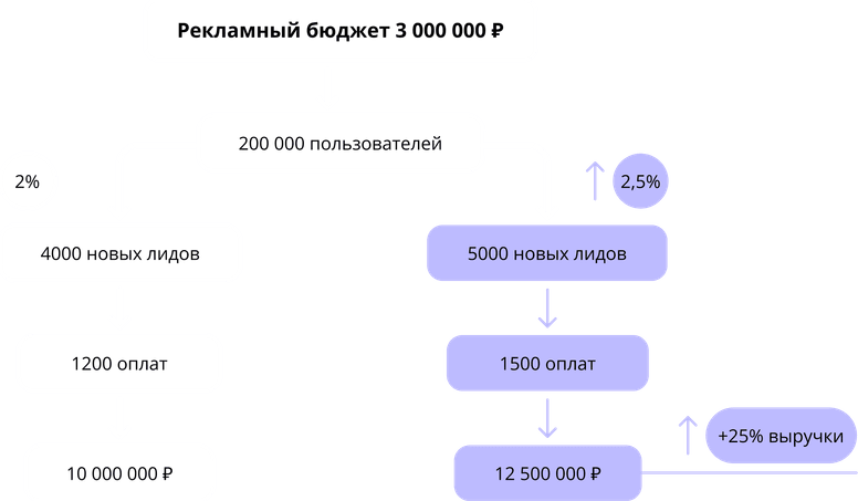 Чтобы увеличить выручку на 25%, нужно увеличить конверсию сайта всего на 0,5 п.п.