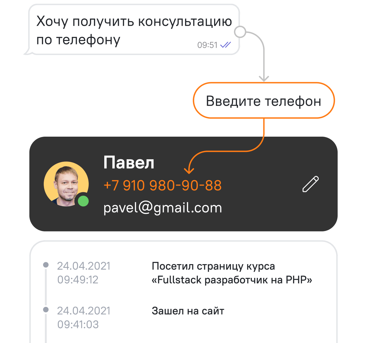 Иллюстрация единой карточки клиента