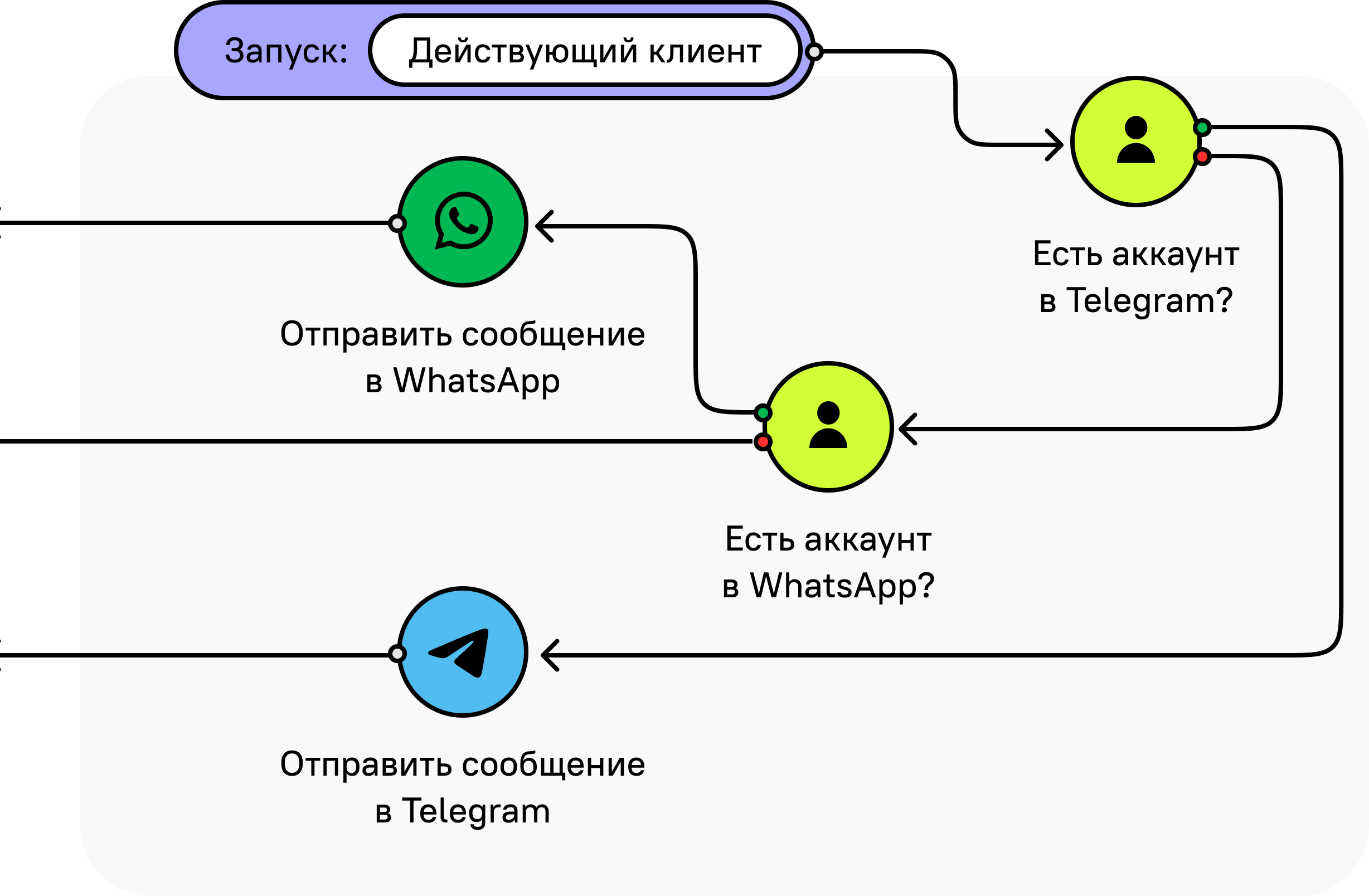 Омниканальные сценарии