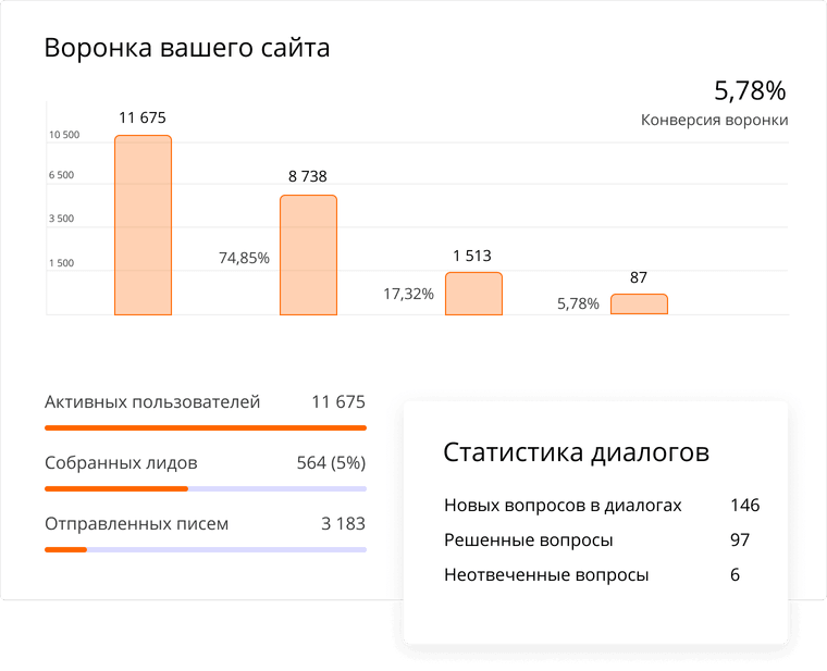 Автоматизация маркетинга - воронка