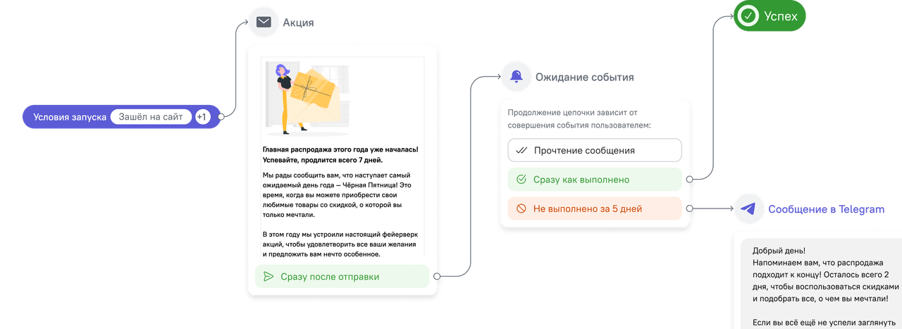 Добавлять Telegram-сообщения внутрь триггерных цепочек из поп-апов и email-рассылок