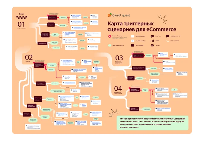 Карта триггерных сценариев для интернет-магазинов