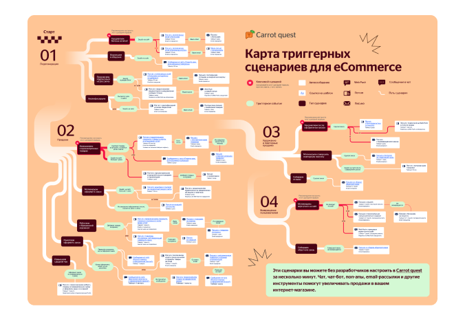 Карта триггерных сценариев для интернет-магазинов