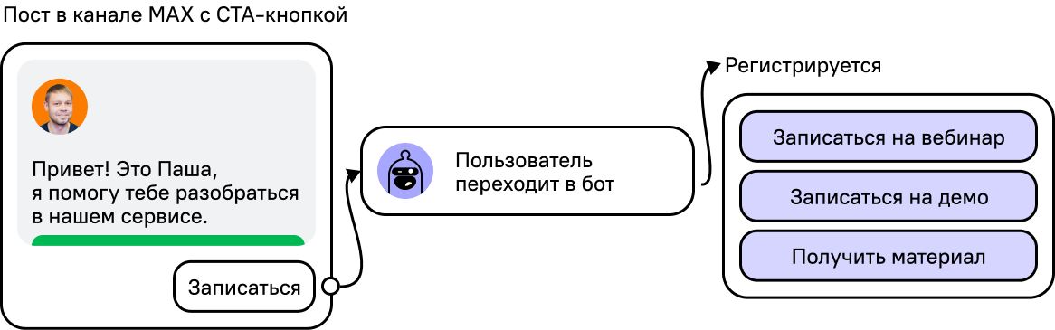 Канал МАКС → бот → целевое действие