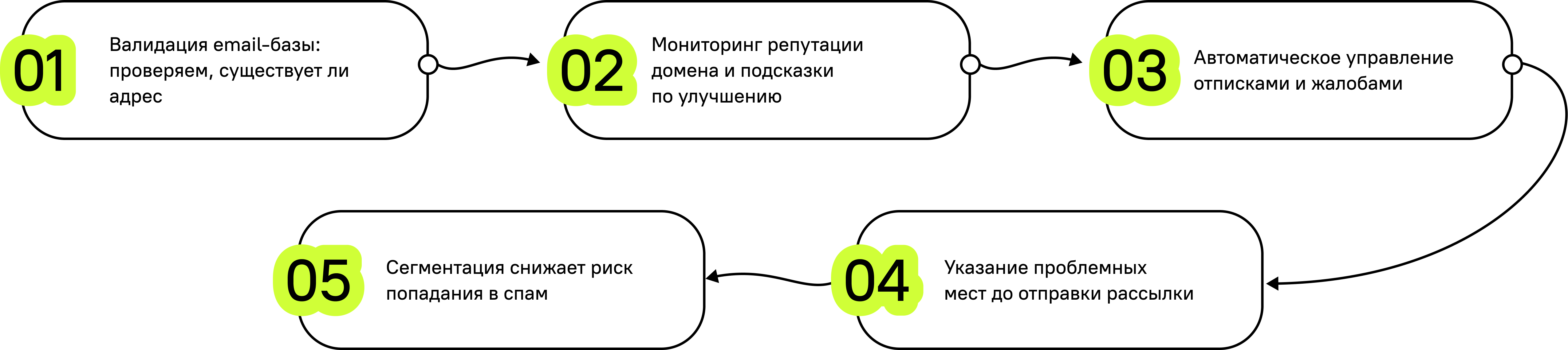 Схема проверки и улучшения доставляемости email-рассылок