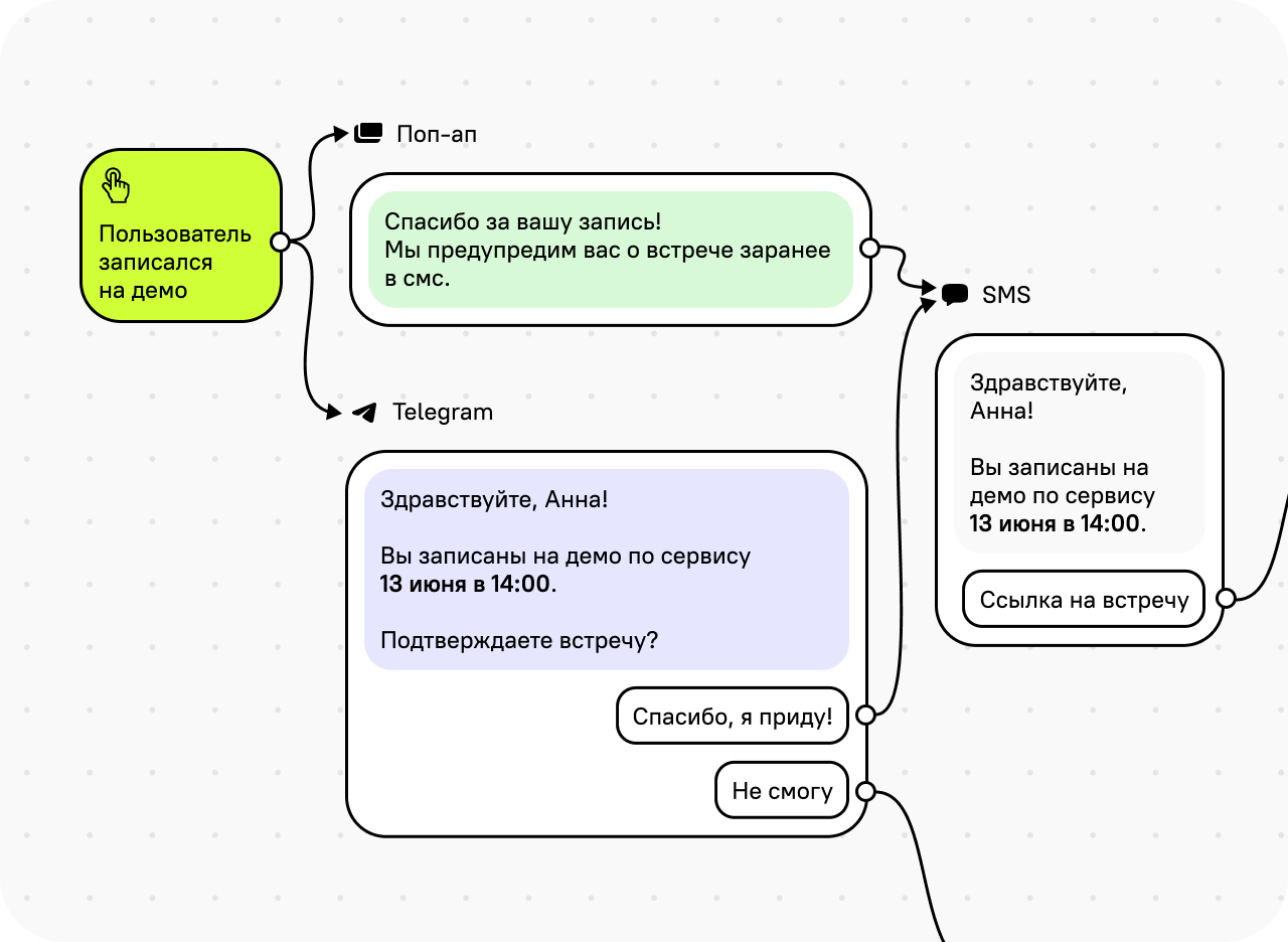 Омниканальные цепочки сообщений